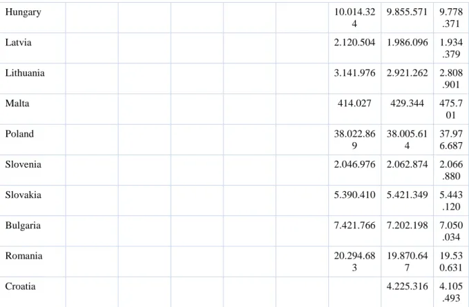 Table 2: Proportion of Population According to the Number of Member Countries and Years (Years and Age 