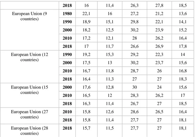 Table 2 shows the relation between the proportion of population according to the number of  member countries and years