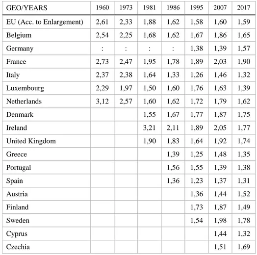 Table 3: Fertility Rates of the EU from 1960 to 2017 