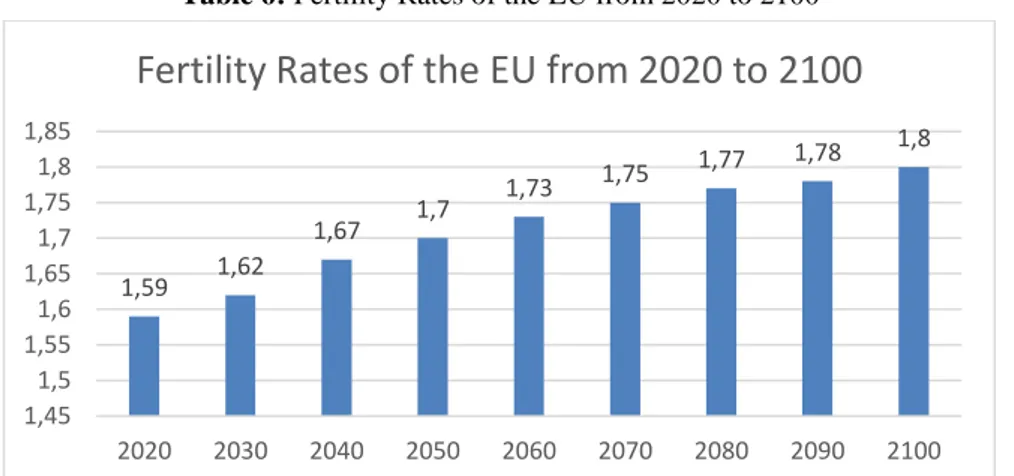 Table 5 shows that the population of the EU-28 will be increase by 22 million people between  2020 and 2100