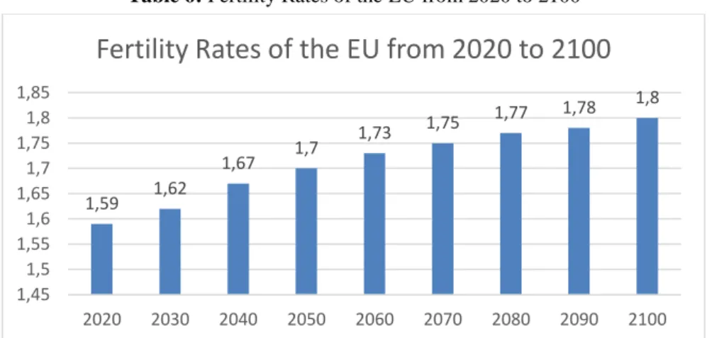 Table 5 shows that the population of the EU-28 will be increase by 22 million people between  2020 and 2100