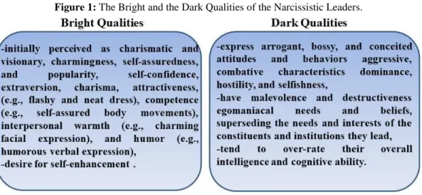 Figure 1: The Bright and the Dark Qualities of the Narcissistic Leaders. 