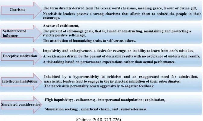 Figure 2 displays the five major components of narcissistic leadership:  Figure 2: The Five Major Components of Narcissistic Leadership