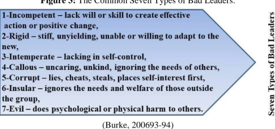 Figure 3: The Common Seven Types of Bad Leaders. 
