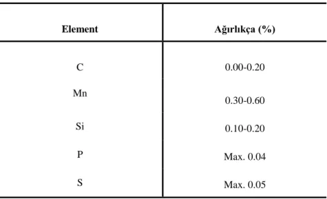 Tablo 2.1. Az karbonlu çeliklerin kimyasal bileşim aralıkları [17] 