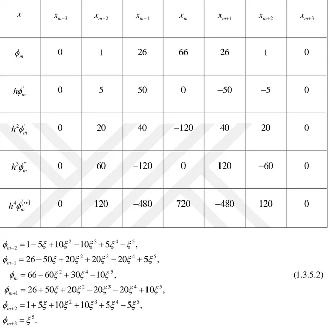 Tablo 1.4.   m ( ), x  m ' ( ), x  m '' ( ), x  m ''' ( ) x  ve   m ( i v ) ( ) x   in düğüm noktalarında aldığı değerler 