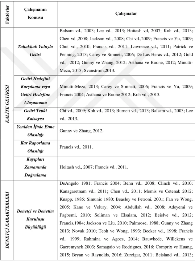 Tablo 2.2. Denetim Kalitesini Etkileyen Faktörleri Dikkate Alarak Yapılan  Çalışmalar  Faktörler Çalışmanın Konusu  Çalışmalar  KALİTE GETİRİSİ  Tahakkuk Yoluyla Getiri 