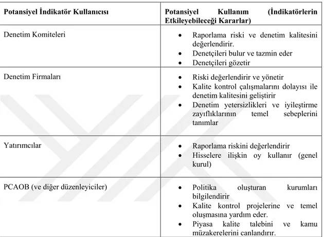 Tablo 2.3. Kalite Göstergelerinin Potansiyel Kullanıcıları ve Kullanımları 