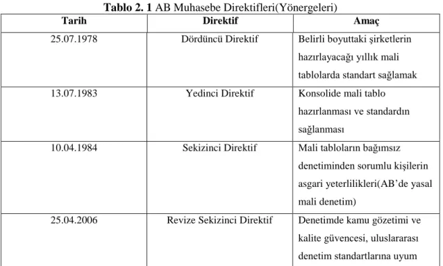 Tablo 2. 1 AB Muhasebe Direktifleri(Yönergeleri) 