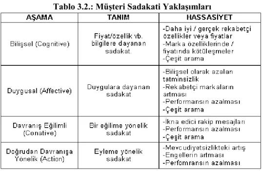 Tablo 3.2.: Müşteri Sadakati Yaklaşımları 