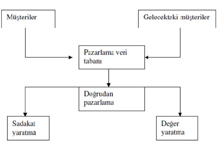 Şekil 3. 1. Veri Tabanlı Pazarlama 