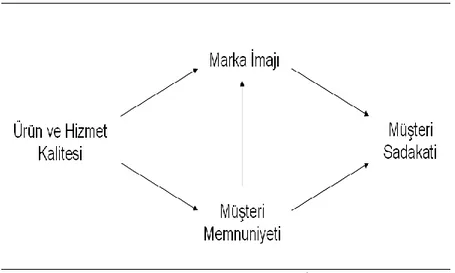 Şekil 3.2. Selnes’in Marka İmajı Modeli  Kaynak: Emekdaş, 2011, s. 52, İrik, 2005, s. 66 