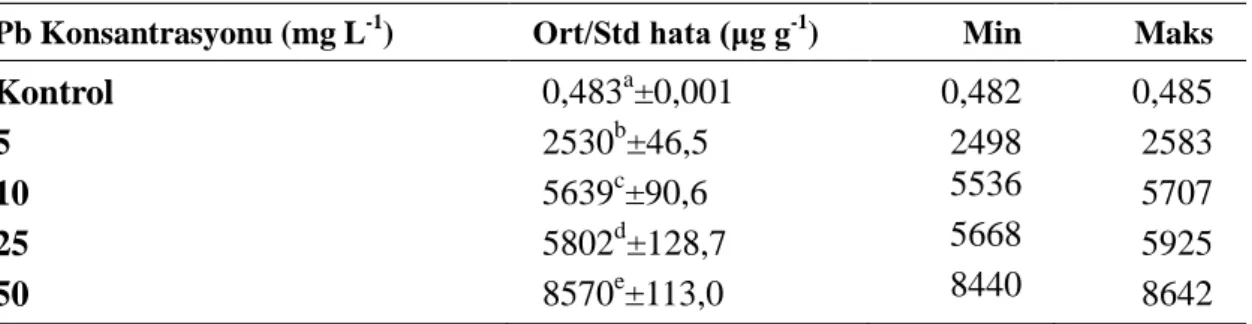 Tablo 4.1. Salvinia natans  örneklerindeki Pb miktarı ve standart hata değerleri (μg g -1 kuru ağırlık, n=3)