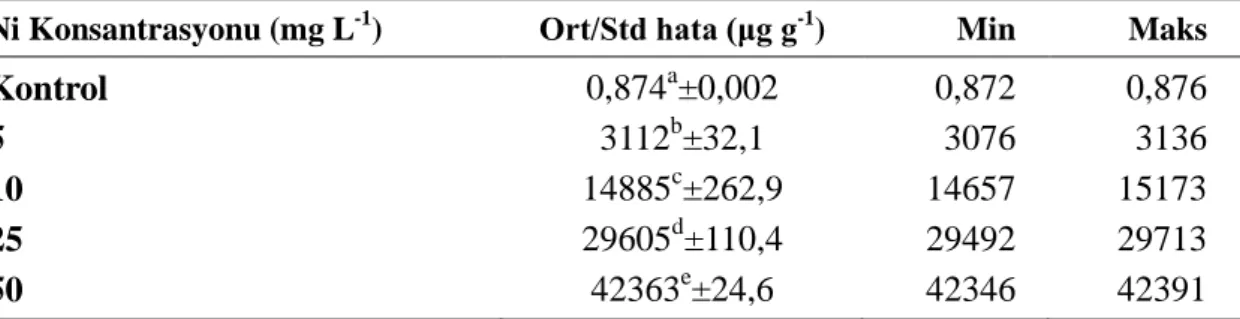 Tablo 4.2. Salvinia natans  örneklerindeki Ni miktarı ve standart hata değerleri (μg g -1 kuru ağırlık, n=3) 