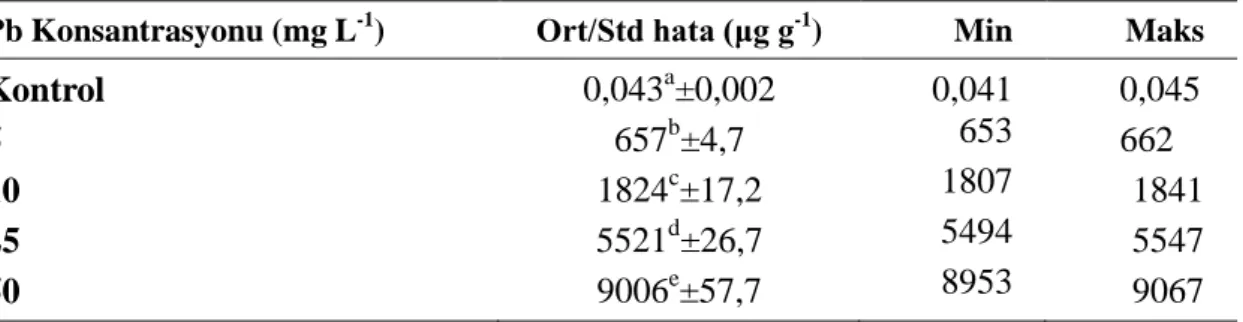 Tablo 4.4. Lemna minor  örneklerindeki Pb miktarı ve standart hata değerleri (μg g -1 kuru ağırlık, n=3)