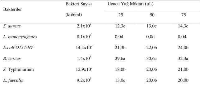 Tablo 5.1.’de  denemede  kullanılan  3  farklı  miktarda  kekik  uçucu  yağının  Staphylococcus aureus, Bacillus cereus,  Enterococcus faecalis, Salmonella  Typhimurium, Listeria monocytogenes, Escherichia coli  O157:H7  üzerine etkileri  görülmektedir
