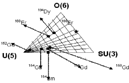 Şekil 2.1. Gd izotopunun faz üçgeninde ki yeri[44] U(6)⊃   