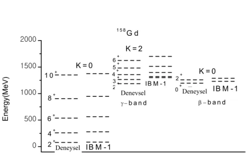 Şekil 3.4.2.  158 Gd izotopunun IBM-1 ile hesaplanan teorik enerji seviyeleri ile                         deneysel enerji seviyelerinin karşılaştırılması 