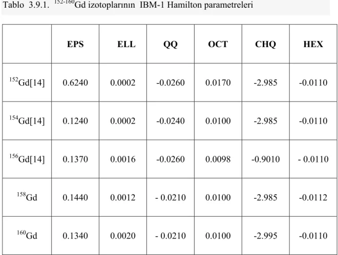 Tablo  3.9.1.    152-160 Gd izotoplarının  IBM-1 Hamilton parametreleri         