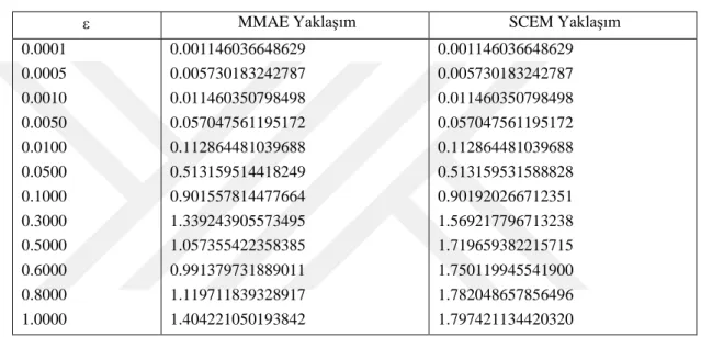 Şekil 5.2.    0.3   için  (5.1)  denkleminin  SCEM,  MMAE  ve  tam  çözümlerini  karşılaştıran grafik 