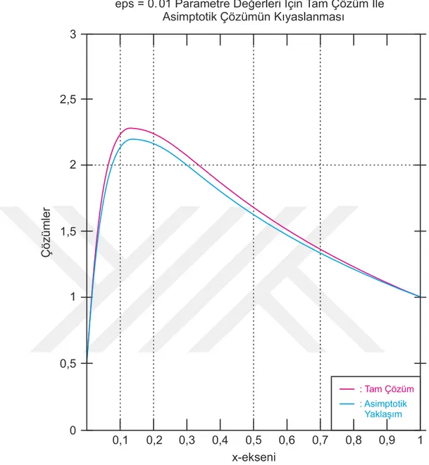 Şekil 5.4.    0.01  için (5.27) denkleminin tam ve asimptotik çözümlerini kıyaslayan  grafik  SCEM çözümü içinse;        0 scem 0 0yx, x yx,   x, 