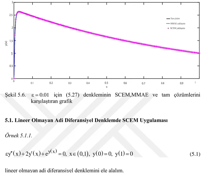 Şekil 5.6.    0.01   için  (5.27)  denkleminin  SCEM,MMAE  ve  tam  çözümlerini  karşılaştıran grafik 