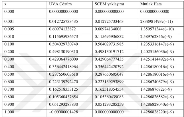 Tablo 5.2.   = 0,1 için UVA Çözümü, SCEM yaklaşımı ve Mutlak Hata 