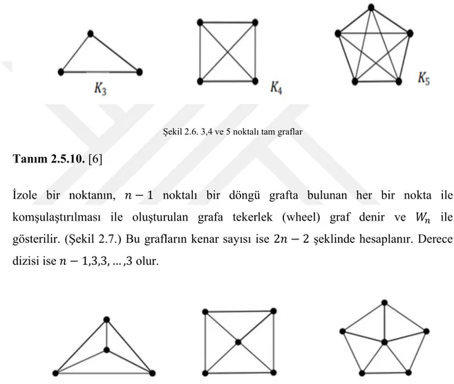 Şekil 2.6. 3,4 ve 5 noktalı tam graflar 