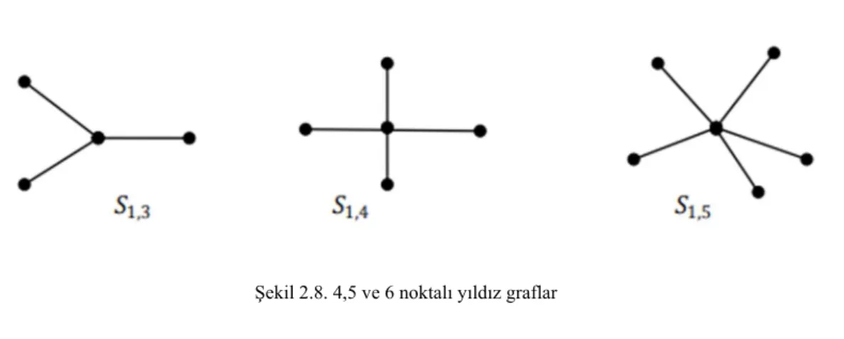 Şekil 2.8. 4,5 ve 6 noktalı yıldız graflar 