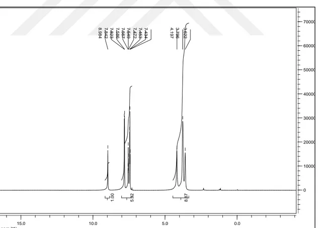 Şekil 3.7. N-Morfolin-N’-benzoiltiyoüre (HL 2 ) bileşiğinin  1 H-NMR spektrumu 