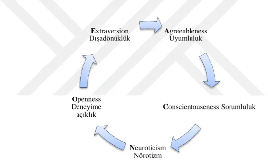 Şekil 1: Beş Faktör Modeli 