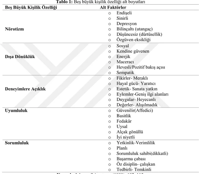 Tablo 1: Beş büyük kişilik özelliği alt boyutları  Beş Büyük Kişilik Özelliği  Alt Faktörler 