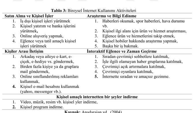 Tablo 3: Bireysel İnternet Kullanımı Aktiviteleri  Satın Alma ve Kişisel İşler  Araştırma ve Bilgi Edinme 