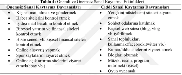 Tablo 4: Önemli ve Önemsiz Sanal Kaytarma Etkinlikleri 