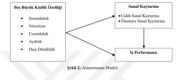Şekil 2: Araştırmanın Modeli 