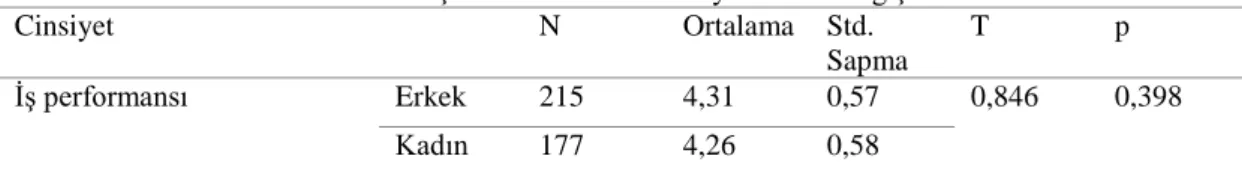 Tablo 9: İş Performansının Cinsiyete Göre Değişimi 