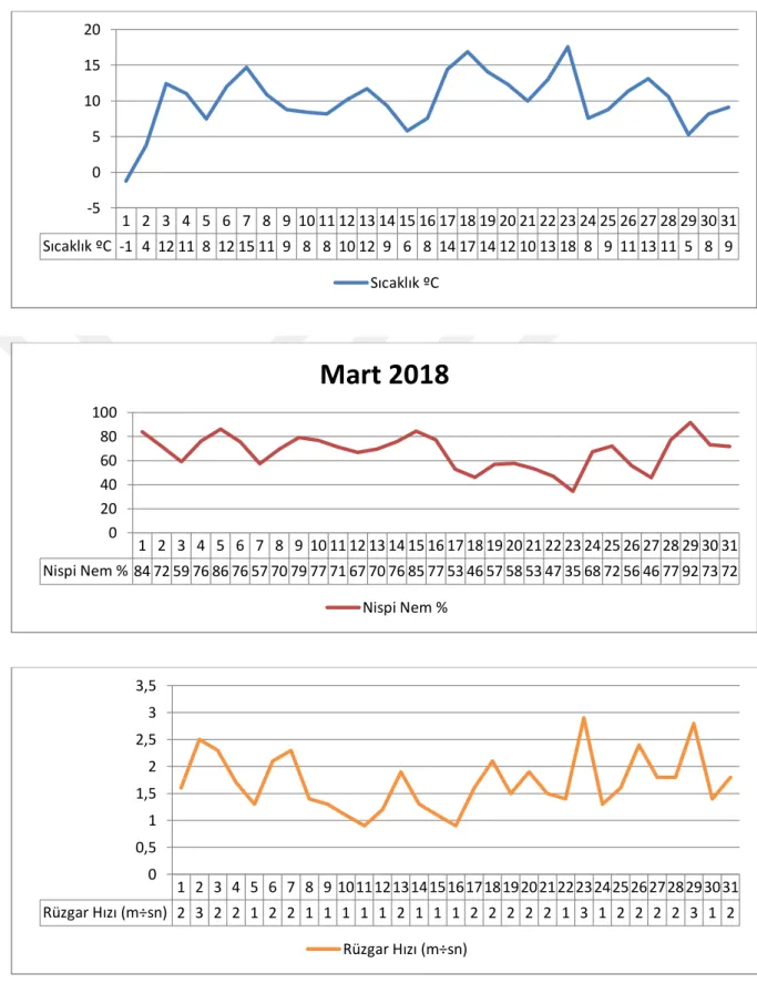 Çizelge 5.4. Mart 2018-Ekolojik Veriler 