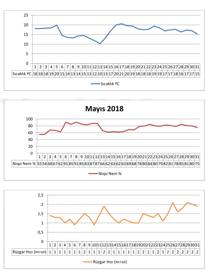 Çizelge 5.6. Mayıs 2018-Ekolojik Veriler 