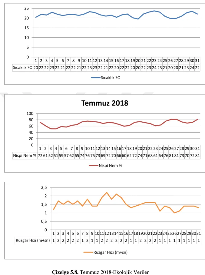 Çizelge 5.8. Temmuz 2018-Ekolojik Veriler 