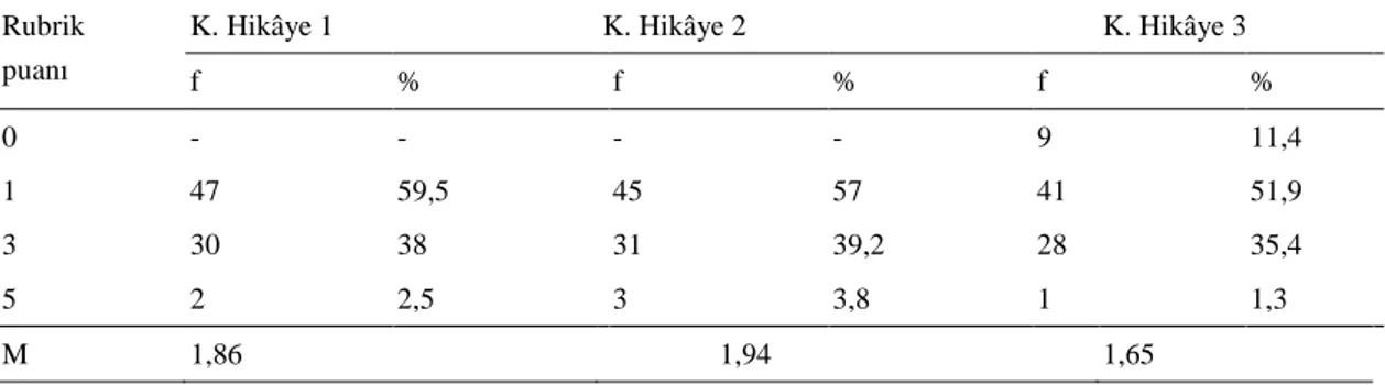 Tablo  4.  Öğretmen  adaylarının  gelişimsellikle  ilgili  birinci,  ikinci  ve  üçüncü  kısa  hikâyeden  almış  oldukları rubrik puanlarına ait bulgular 