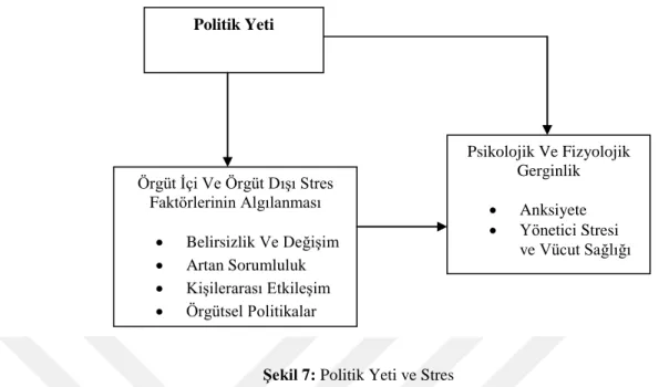 Şekil 7: Politik Yeti ve Stres 