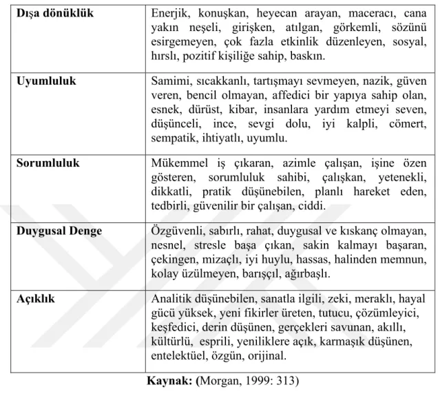 Tablo 1.1 Kişiliğin “Beş Büyük” Boyutu 
