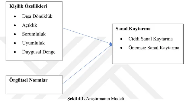 Şekil 4.1. Araştırmanın Modeli   