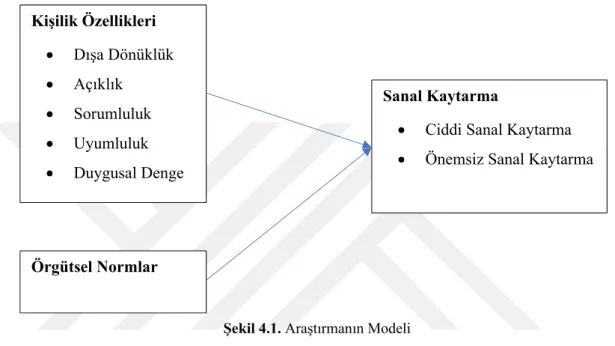 Şekil 4.1. Araştırmanın Modeli   