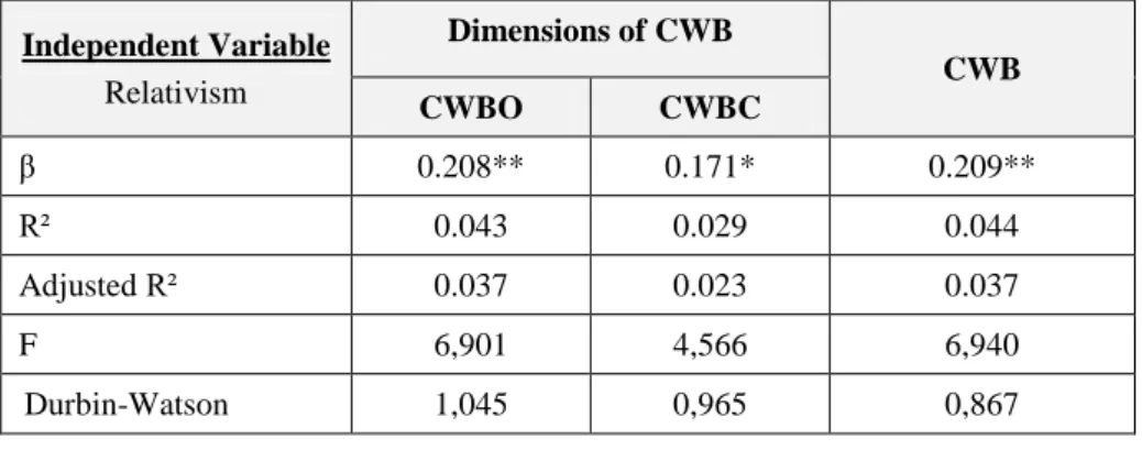 Table 4: The Regression Analysis Results: The Effect of Relativism on CWB 