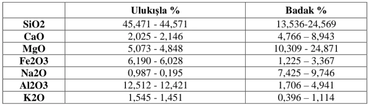 Tablo 4. 1.  XRF Analizi Sonuç Karşılaştırma Tablosu  Ulukışla %  Badak %  SiO2  45,471 - 44,571  13,536-24,569  CaO  2,025 - 2,146  4,766 – 8,943  MgO  5,073 - 4,848  10,309 - 24,871  Fe2O3  6,190 - 6,028  1,225 – 3,367  Na2O  0,987 - 0,195  7,425 – 9,746