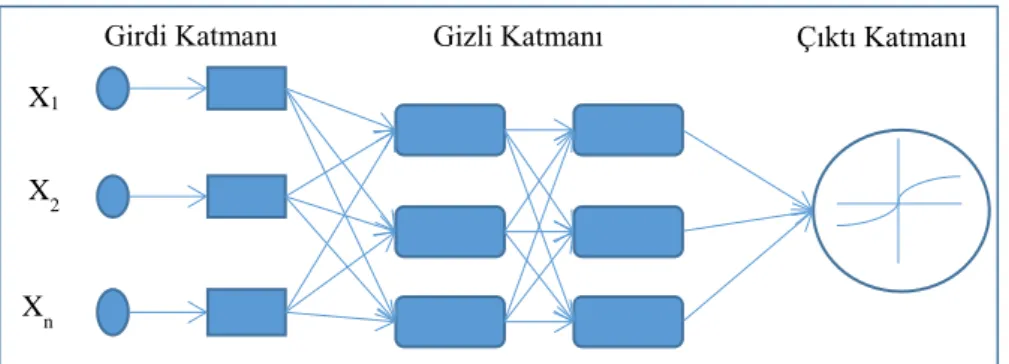 Şekil 1. Yapay Sinir Ağı Yapısı 