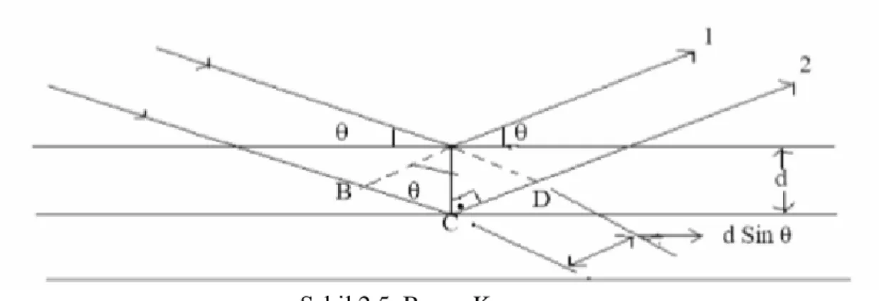 Şekil 2.5. Bragg Kanunu 