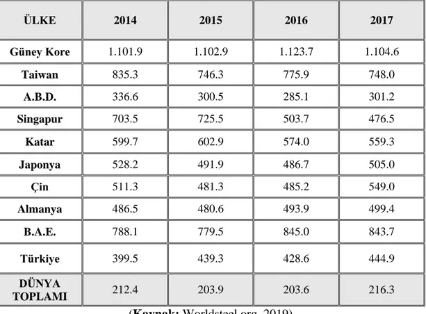 Tablo 1.2. 2014-2017 yılları arası dünyada kişi başına düşen çelik tüketimi (kg)  ÜLKE  2014  2015  2016  2017  Güney Kore  1.101.9  1.102.9  1.123.7  1.104.6  Taiwan  835.3  746.3  775.9  748.0  A.B.D