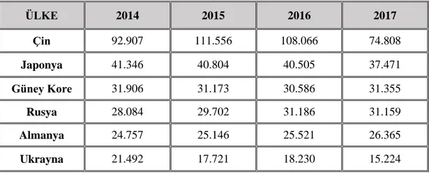 Tablo 1.3. 2014-2017 yılları arası dünya yarı mamül ve tamamlanmış mamül çelik  ihracatı (bin, ton) 